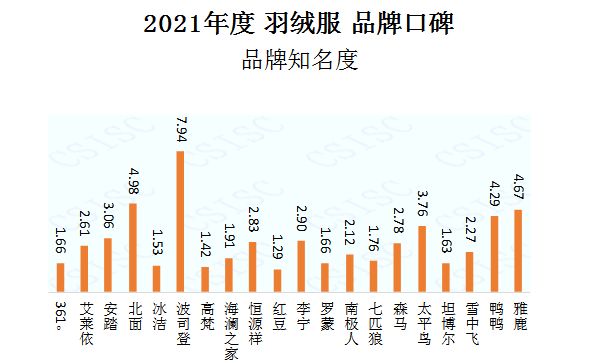 首页资讯中国品牌口碑指数 2021年度羽绒服品牌口碑指数报告发布