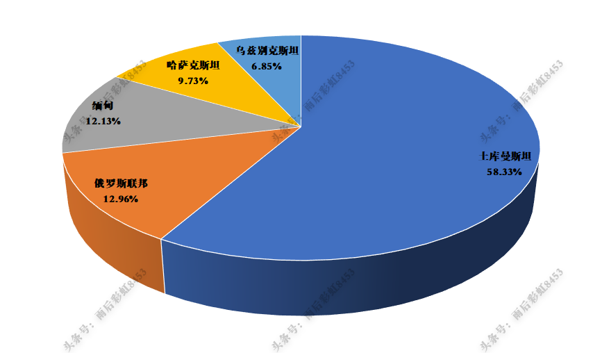 中国天然气进口比(中国2021年天然气进口情况统计)