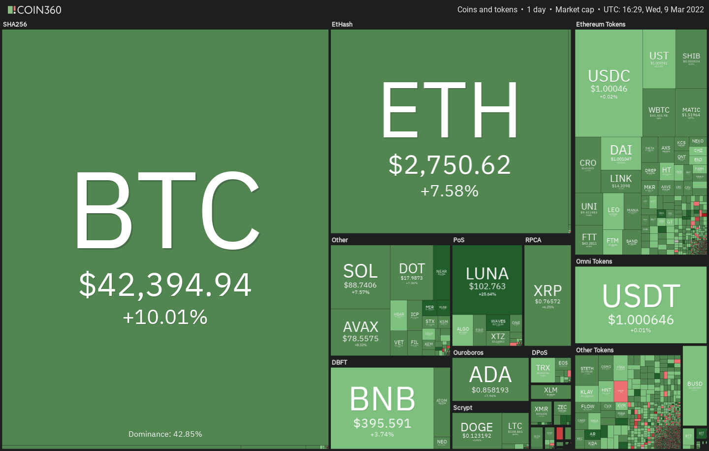 昨日价格分析：BTC、ETH、BNB、XRP、LUNA、SOL、ADA、DOT、DOGE