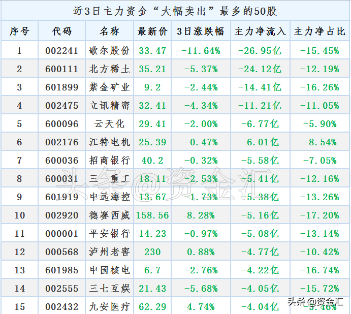 近3天主力资金“最大买入”50股及“大幅卖出”50股，名单来了