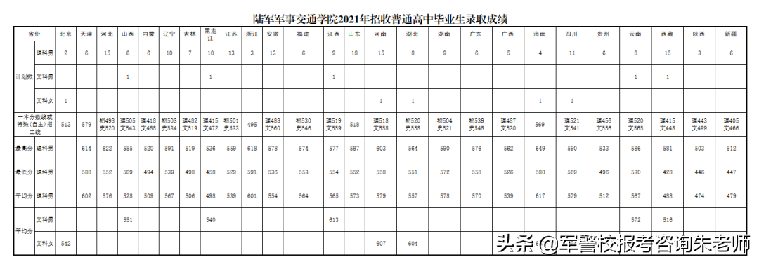 中央陆军军官学校分数线（重磅！2022年高考家长须知！全军27所军校近3年录取分数线）