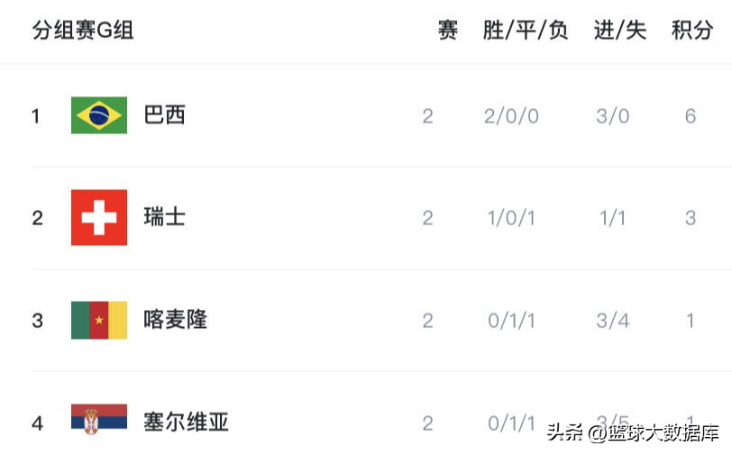 世界杯篮球有几个球队（世界杯小组赛第二轮全部结束！最新积分榜，三支球队提前晋级16强）