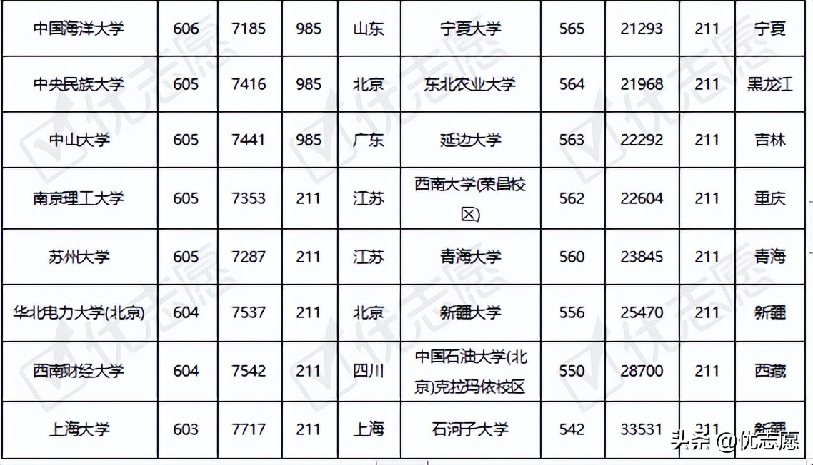 985、211院校在江西录取难度分析出炉，快来了解