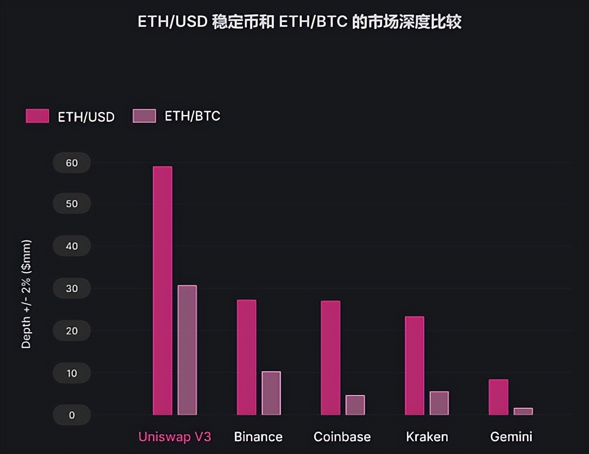 Uniswap V3 等 DEX 为何可以穿越牛熊