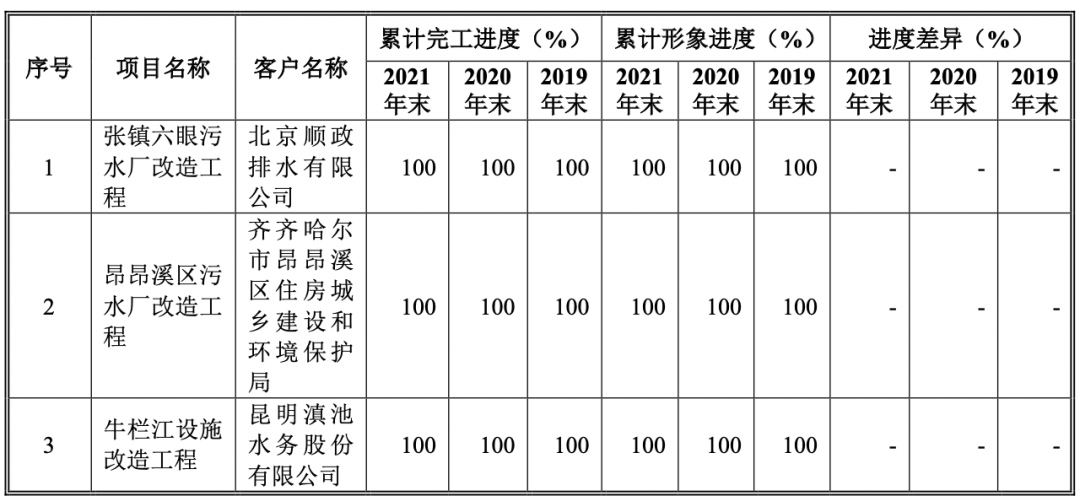 IPO案例整理丨“募投项目建设进度”相关问题的问询及回复