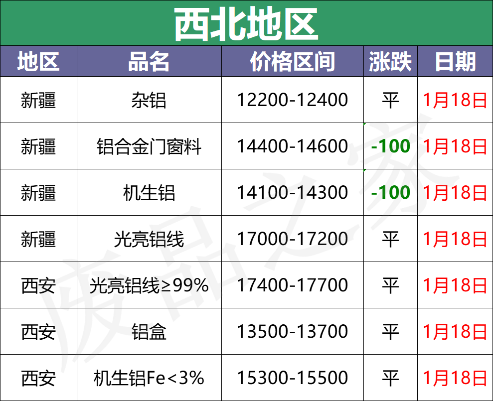 最新1月18日全国铝业厂家收购价格汇总（附价格表）