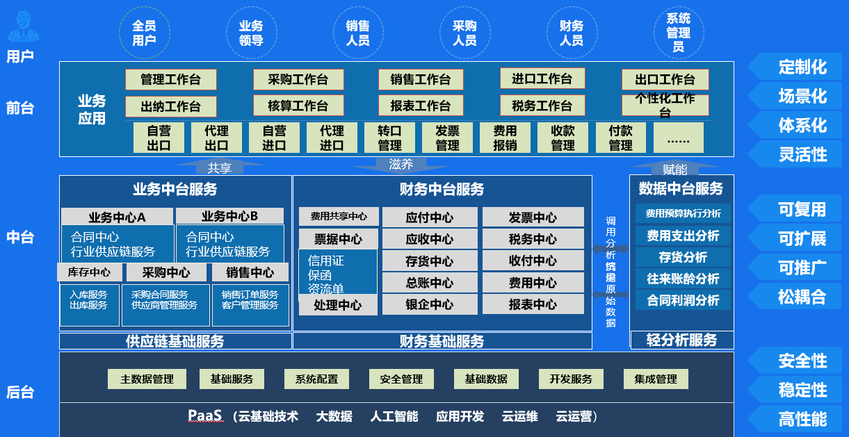 北用友南金蝶，ERP到底怎么选？