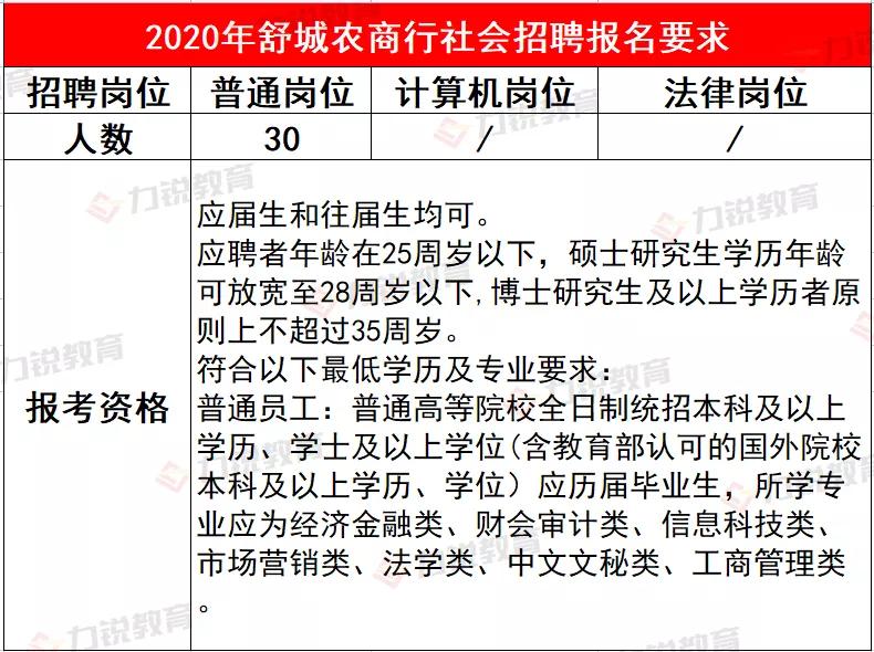 舒城农商行近3年社会招聘条件&笔试分数线