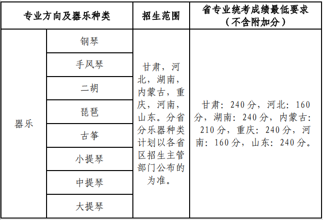 减招23人，兰州大学2022年设计音乐专业招生82人，附录取分数线