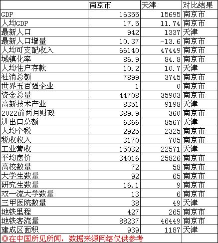 江苏能否挑战天津霸主地位(南京挑战直辖市天津，想不到南京那么强，天津怎么了？)