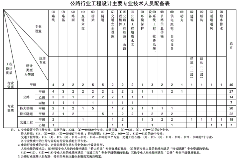 工程设计资质分类及人员配备