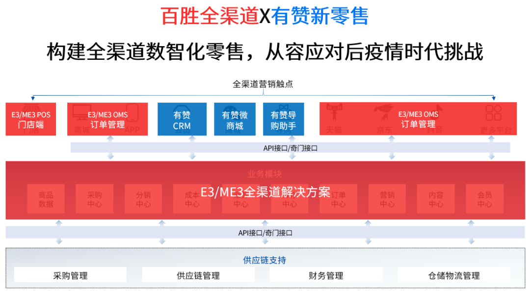 百胜软件×有赞：激活全渠道和私域运营，从容应对后疫情时代挑战