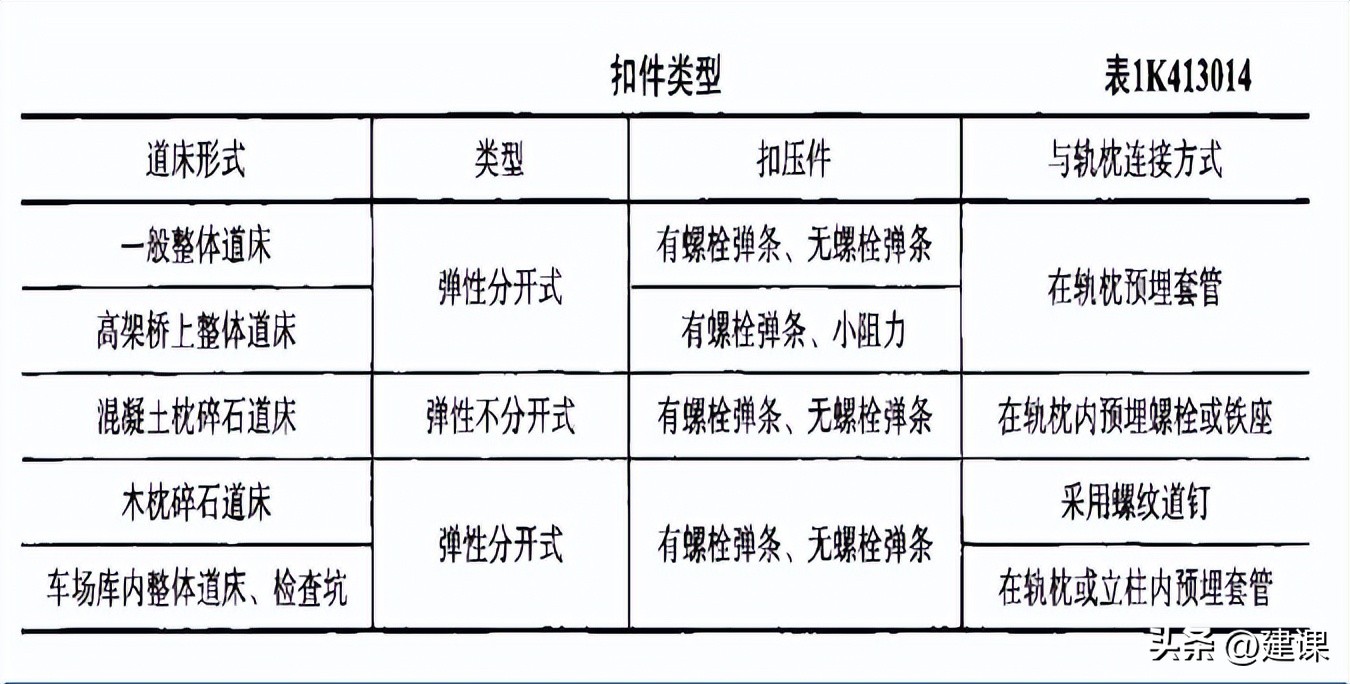 市政建造师 轻轨交通高架桥梁结构+ 城市轨道交通的轨道结构