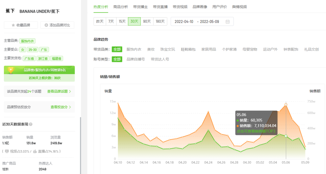 抖音近期的“夏日经济”流量被这些品牌商家拿捏了