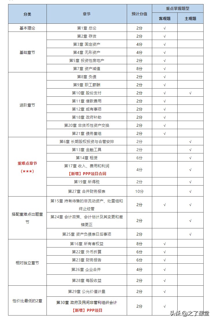 2022年注册会计师《会计》各章节考点汇总！附备考建议