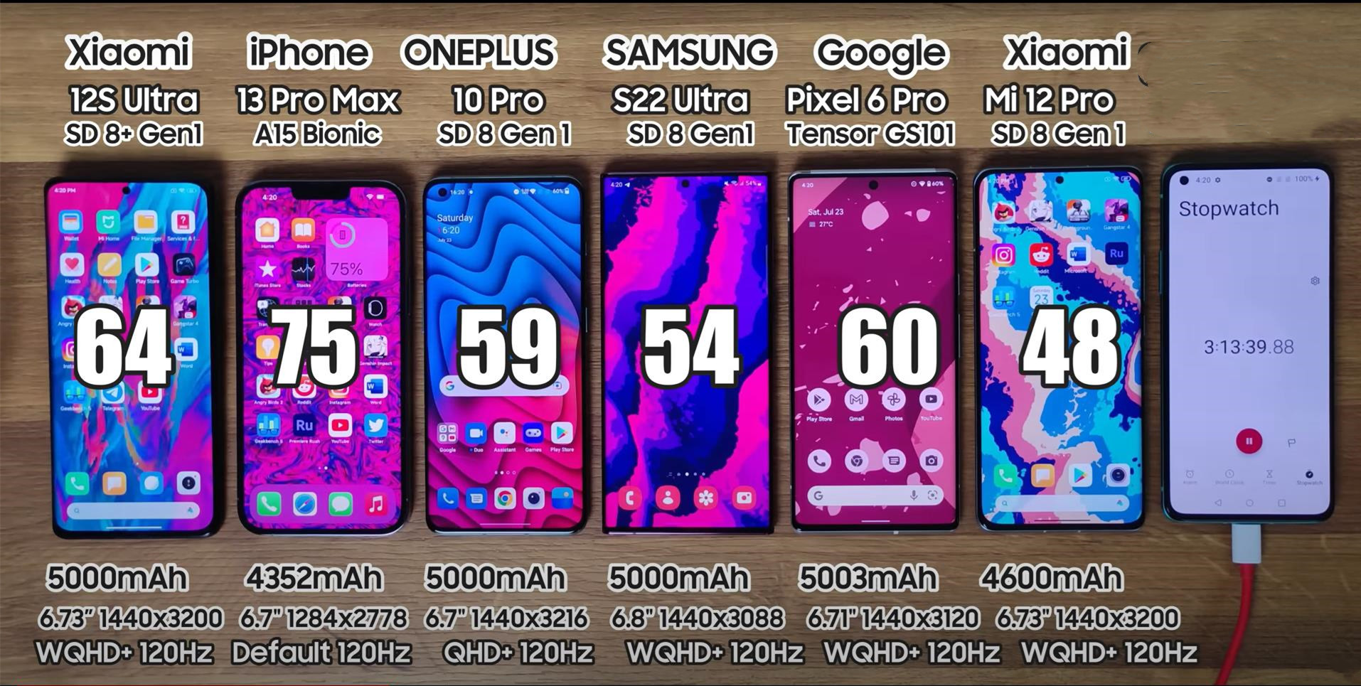 一加10Pro第三小米12SUltra第二，6部手机续航测试，苹果笑到最后