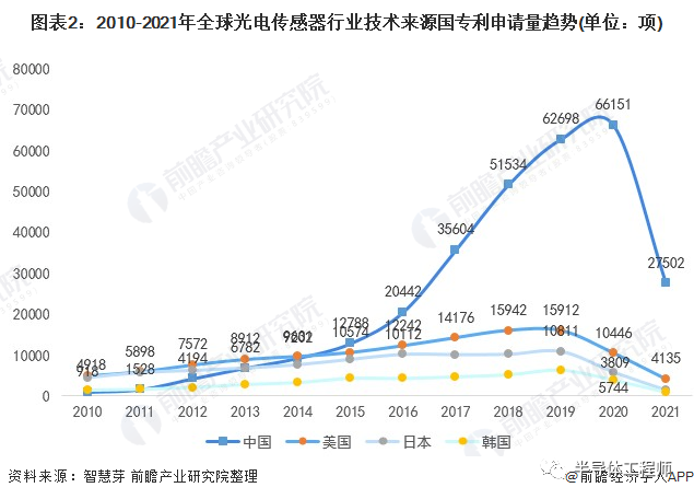 2022年全球光电传感器技术市场竞争格局分析