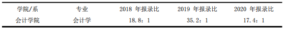 快逃！这些学校报录比接近20:1