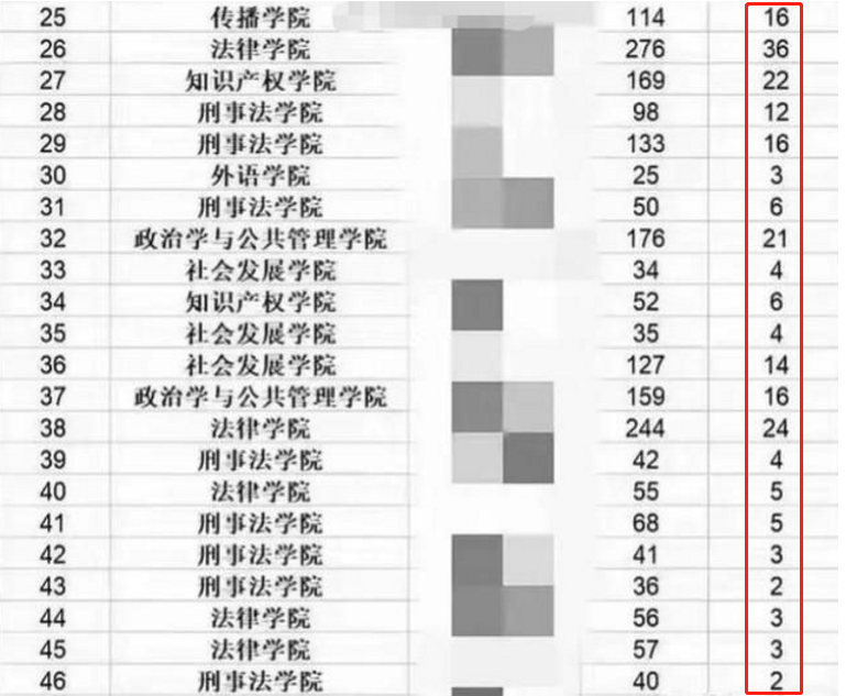 法学成新“天坑”专业？五院四系就业率不足20%，文科生又遭打击