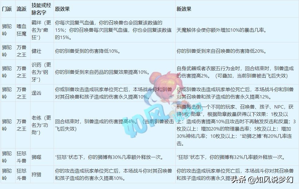 梦幻西游4月大改总结，输出系增加五行属性，咒师普陀成最大赢家