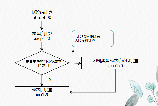 成本会计：成本核算管理模块系统架构流程图，建议收藏
