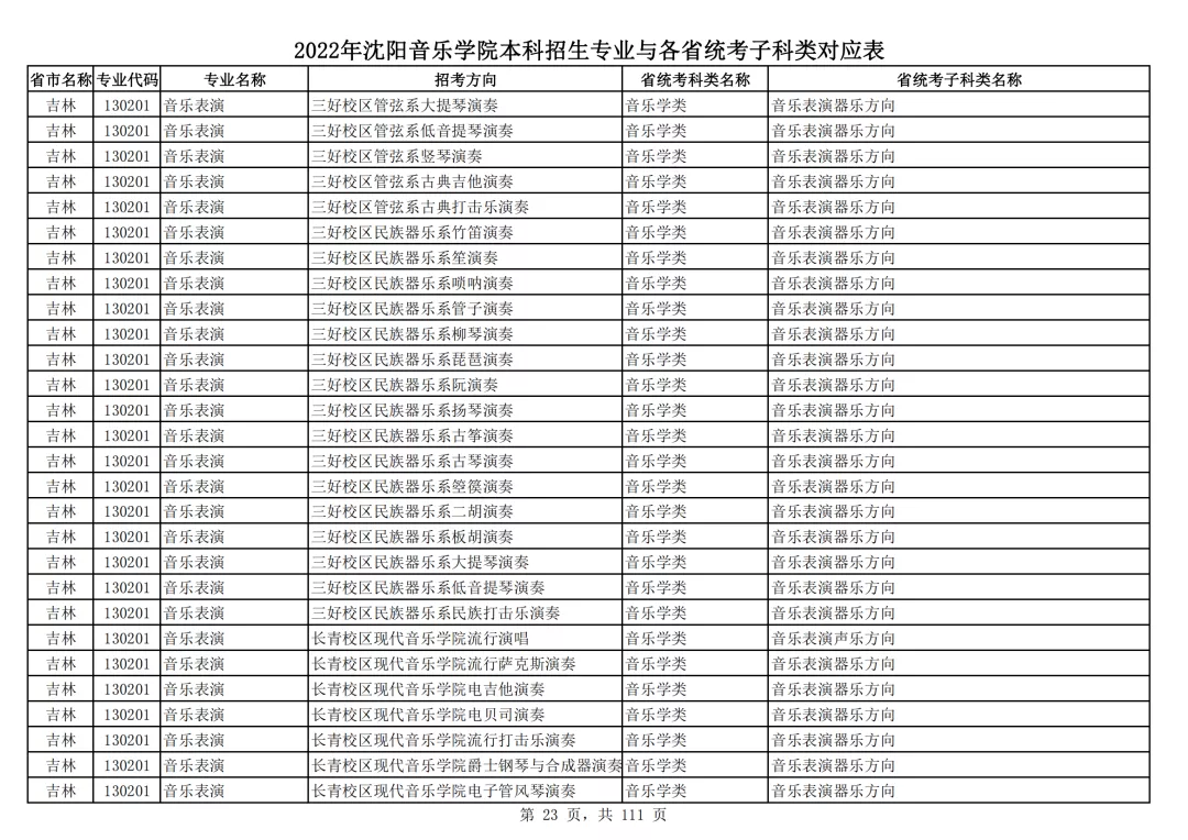 2022年沈阳音乐学院本科招生专业与各省统考子科类对应表