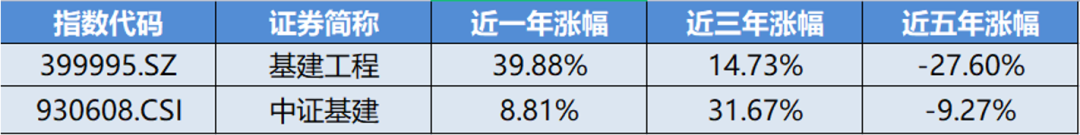 基建板块火炎焱燚！全网最全基建基金大盘点