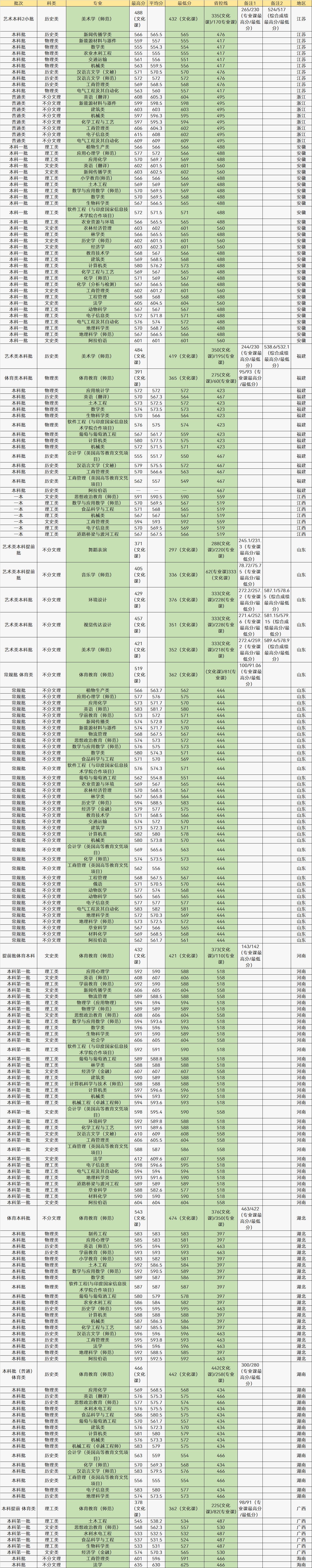 推荐3所很好考的211大学，中分段考生可以考虑，附专业录取分数