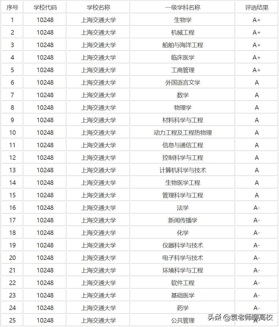 西安交通大学与上海交通大学，同根同源一个C9一个华五，哪个强？