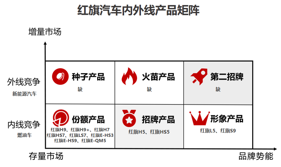 红旗：燃油车4年增长63倍，为何新能源频频受挫