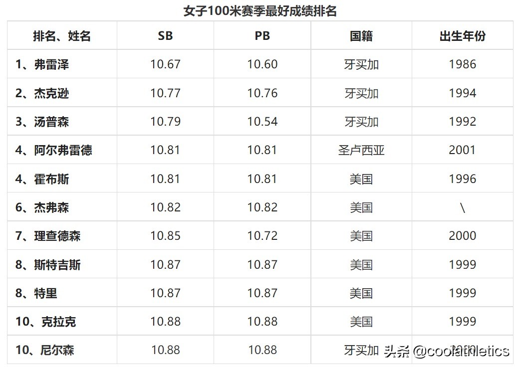 田径分为几个小项(2022尤金世界田径锦标赛前瞻（五）——短跑项目)