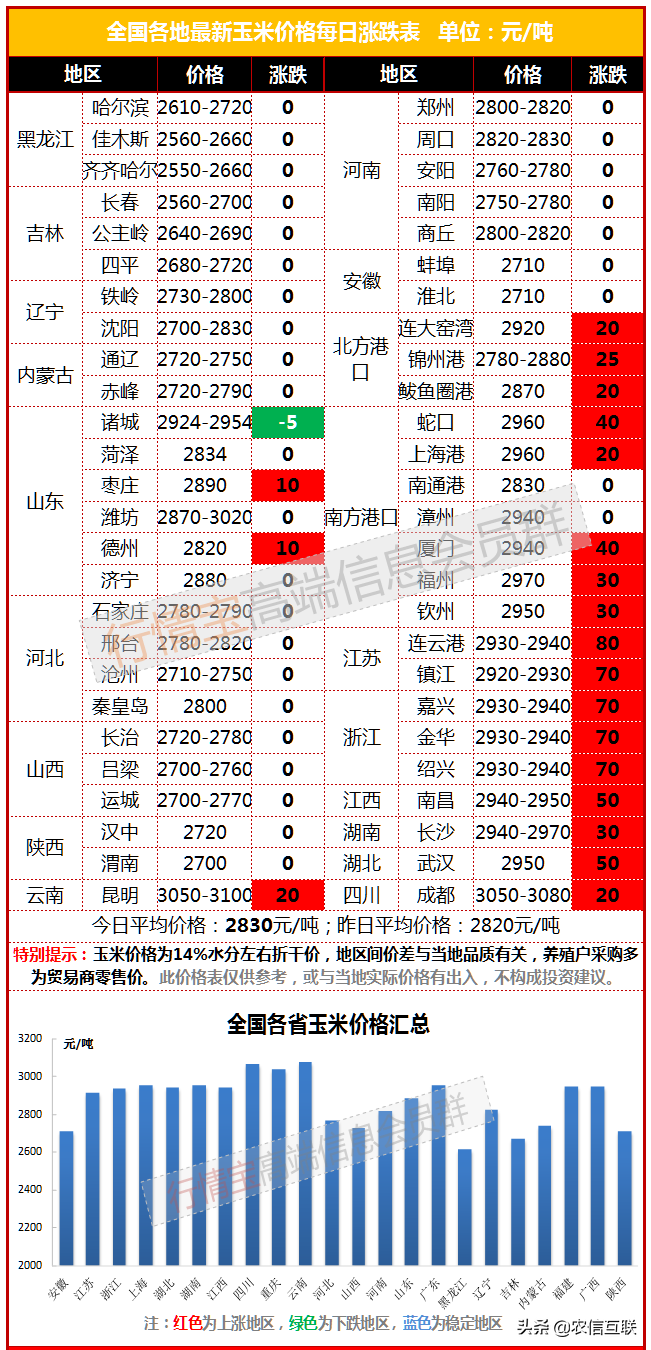 4月28日玉米价格，涨！南方销区接过涨价接力棒，江苏日涨80元