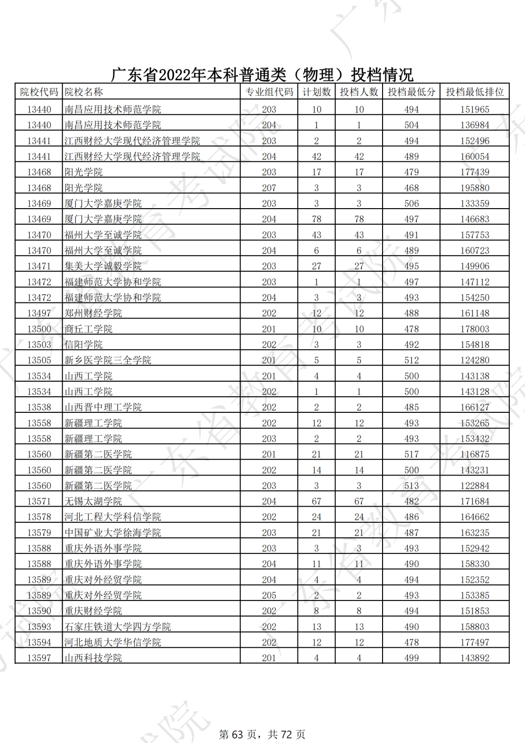 录取分数线排名2021最新排名（录取分数排行）