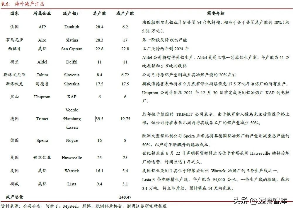 内外互补，电解铝：受益全球能源危机，供需边际向好