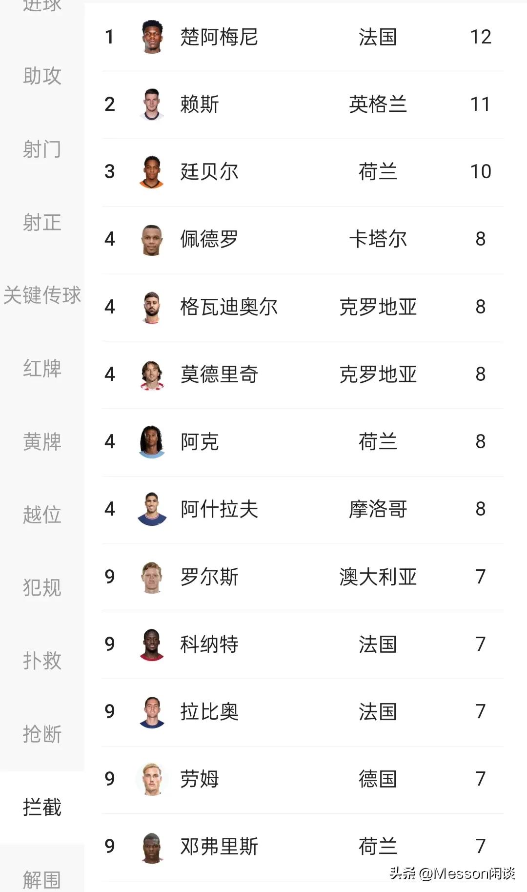 世界杯技术统计（世界杯技术统计榜，法国队比阿根廷各项数据指标全面占优）