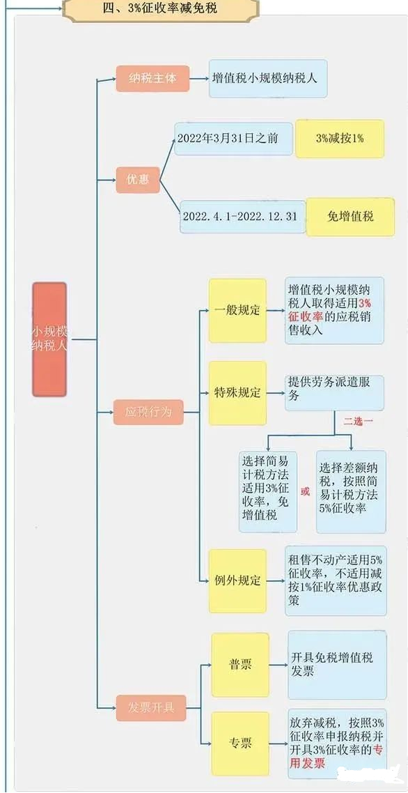 4.1日实行增值税免税后，税负高了？附最新小规模增值税税率