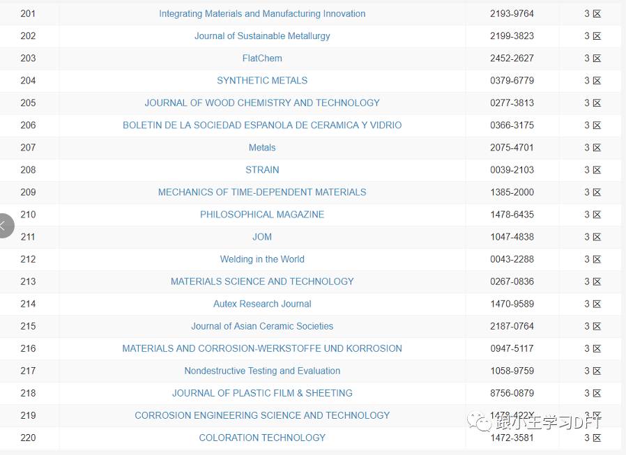 412本材料科学期刊的2021年最新分区