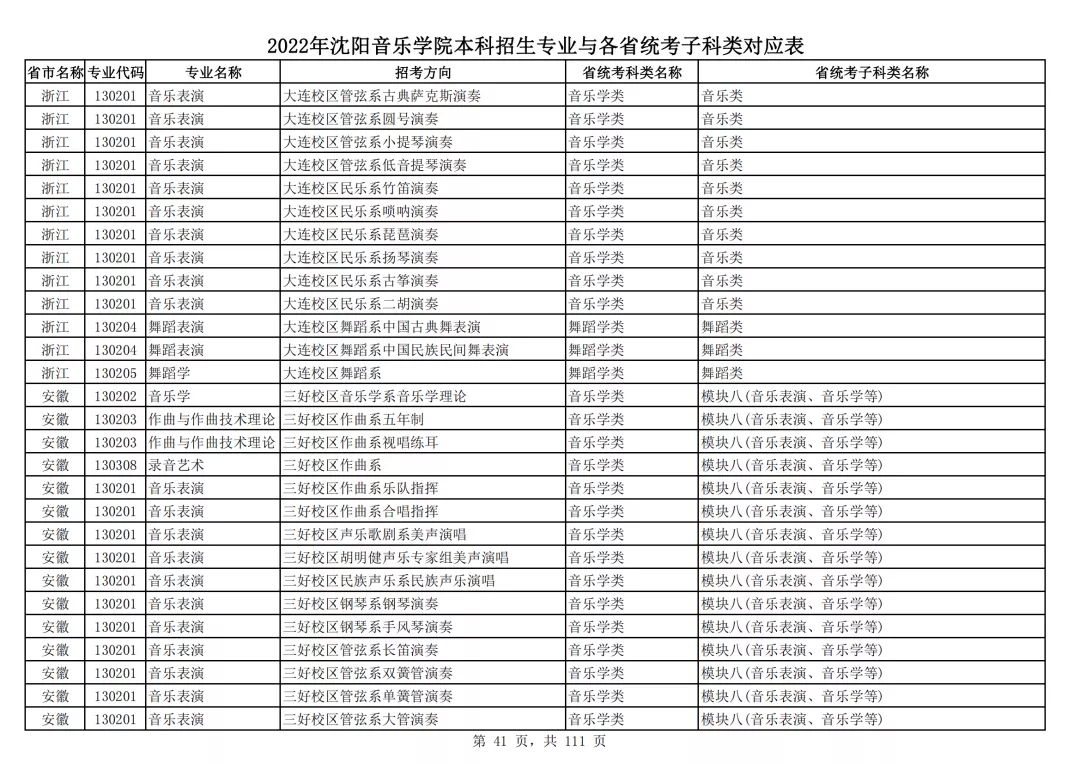 2022年沈阳音乐学院本科招生专业与各省统考子科类对应表