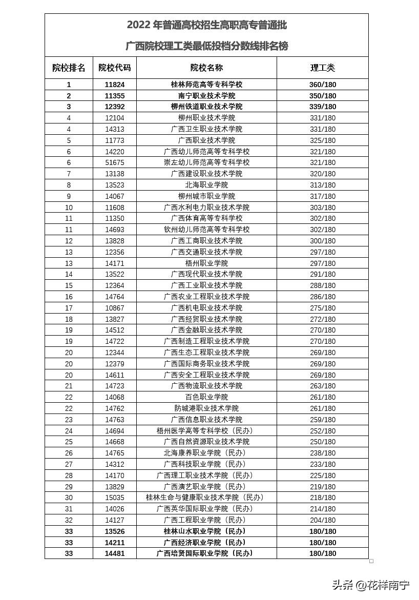 广西电力职业学院录取名单(2022年广西高职高专院校招生：公办院校热门，民办院校垫底)