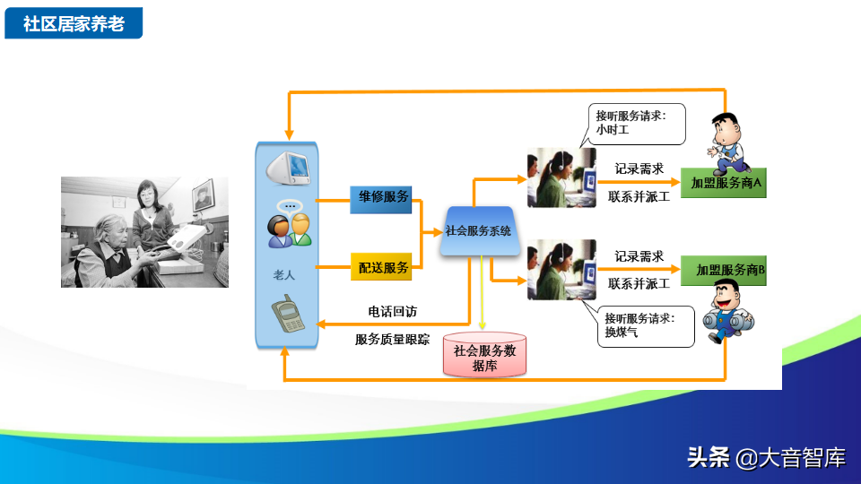 智慧社区解决方案的探讨-物联网时代的未来家园（88页PPT）