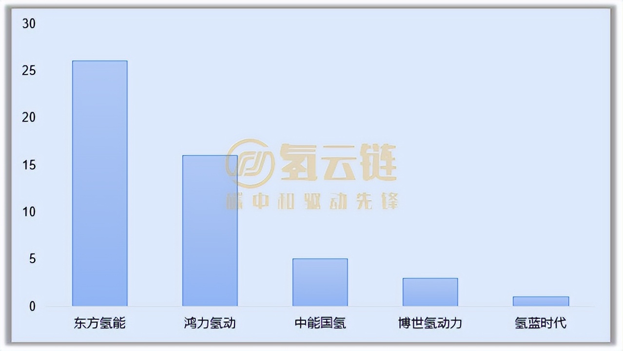 北上广停滞、成都亮眼和配套商“内卷”！了解4月氢车交强险情况