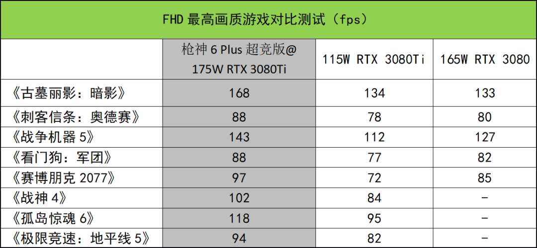 ROG枪神6 Plus超竞版测评：16核酷睿i9+175W满功耗RTX 3080Ti，旗舰登场
