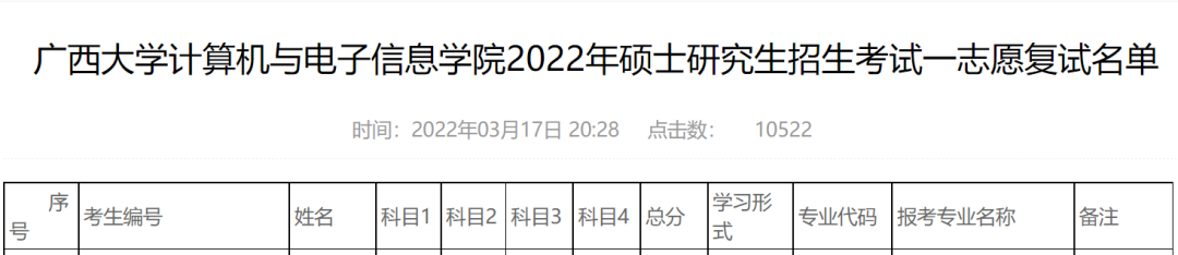 广西大学人工智能专硕，2022考研首年招生情况分析