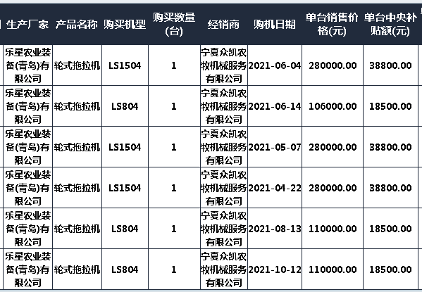 2021寧夏拖拉機(jī)補(bǔ)貼2105臺(tái) 銷售靠前的自主品牌和合資品牌都有誰