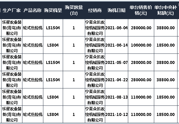 2021宁夏拖拉机补贴2105台 销售靠前的自主品牌和合资品牌都有谁