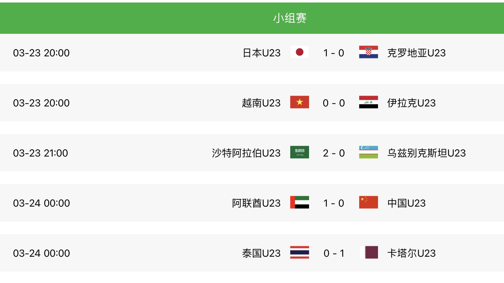 迪拜杯首轮其他赛果(迪拜杯首轮比赛：U23国足0-1阿联酋，越南0-0伊拉克，日本U21赢球)