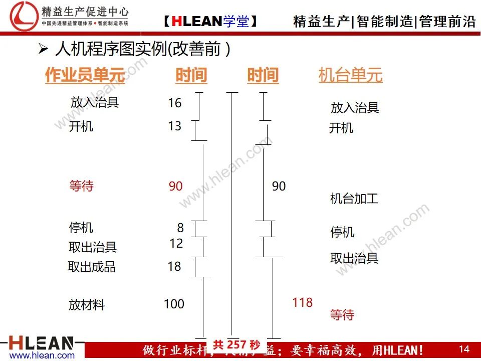 「精益學堂」動作效率的分析與改善