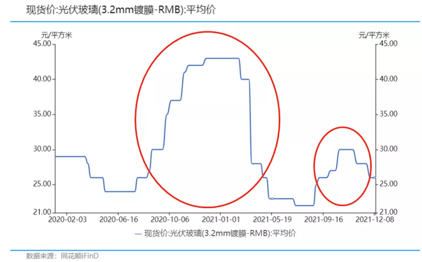 星空行研︱光伏玻璃，降本之路在何方？