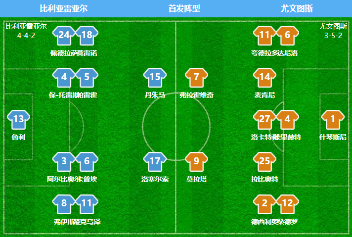 客场1-1比利亚雷亚尔(弗拉霍维奇欧冠首秀32秒破门 尤文中场崩盘 客场1-1比利亚雷亚尔)