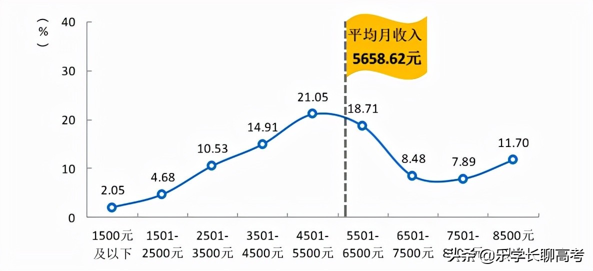 浙江中医药大学2021届本科毕业生月均5658.62元